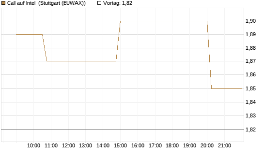 Call auf Intel [Morgan Stanley & Co. Int. plc] Chart