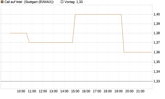 Call auf Intel [Morgan Stanley & Co. Int. plc] Chart