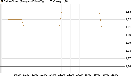 Call auf Intel [Morgan Stanley & Co. Int. plc] Chart