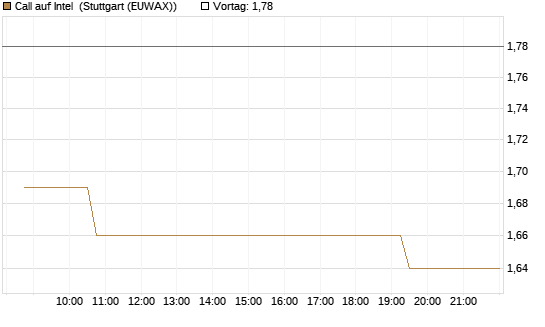 Call auf Intel [Morgan Stanley & Co. Int. plc] Chart