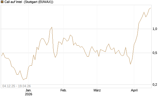 Call auf Intel [Morgan Stanley & Co. Int. plc] Chart