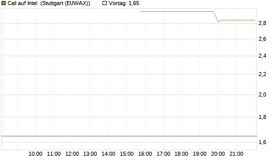 Call auf Intel [Morgan Stanley & Co. Int. plc] Chart