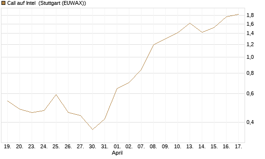 Call auf Intel [Morgan Stanley & Co. Int. plc] Chart