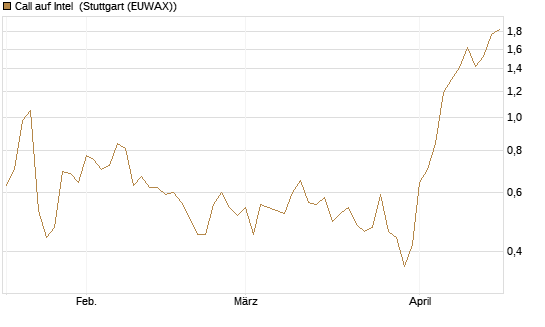 Call auf Intel [Morgan Stanley & Co. Int. plc] Chart