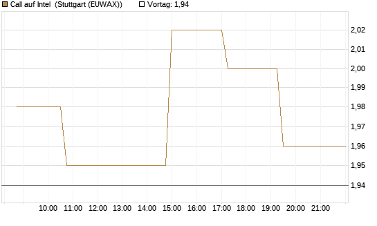 Call auf Intel [Morgan Stanley & Co. Int. plc] Chart