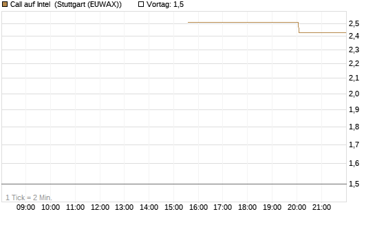 Call auf Intel [Morgan Stanley & Co. Int. plc] Chart