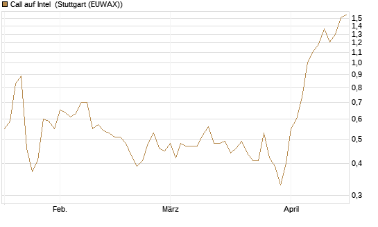 Call auf Intel [Morgan Stanley & Co. Int. plc] Chart