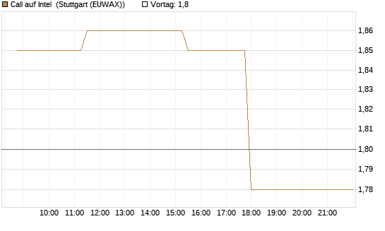 Call auf Intel [Morgan Stanley & Co. Int. plc] Chart