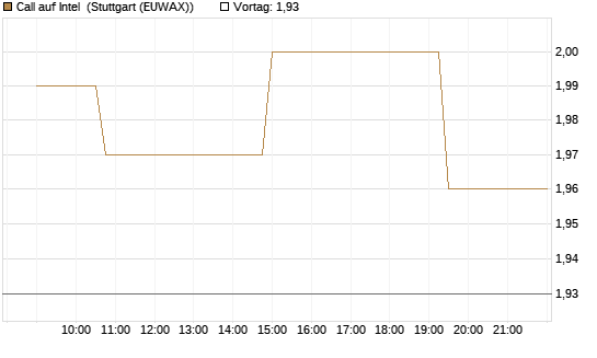Call auf Intel [Morgan Stanley & Co. Int. plc] Chart