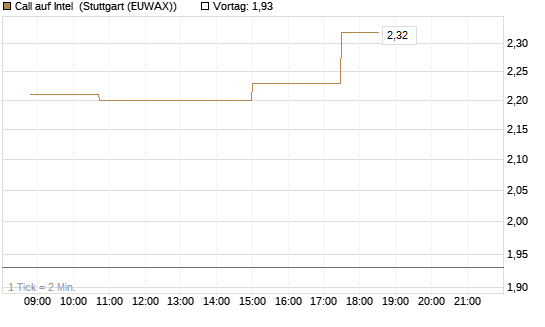 Call auf Intel [Morgan Stanley & Co. Int. plc] Chart