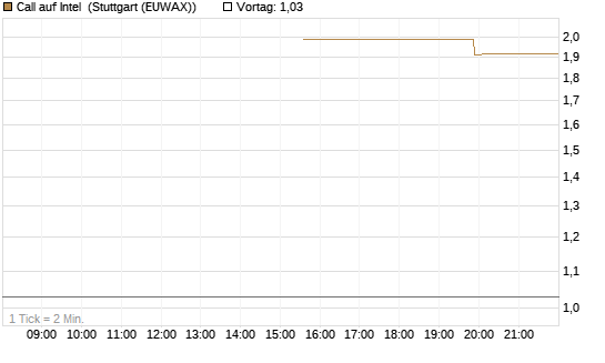 Call auf Intel [Morgan Stanley & Co. Int. plc] Chart