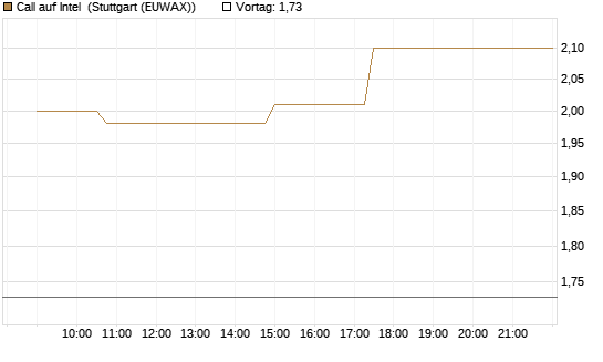 Call auf Intel [Morgan Stanley & Co. Int. plc] Chart