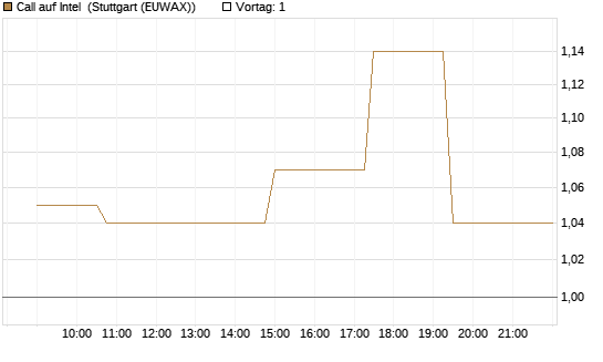 Call auf Intel [Morgan Stanley & Co. Int. plc] Chart