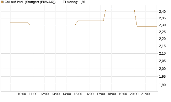 Call auf Intel [Morgan Stanley & Co. Int. plc] Chart