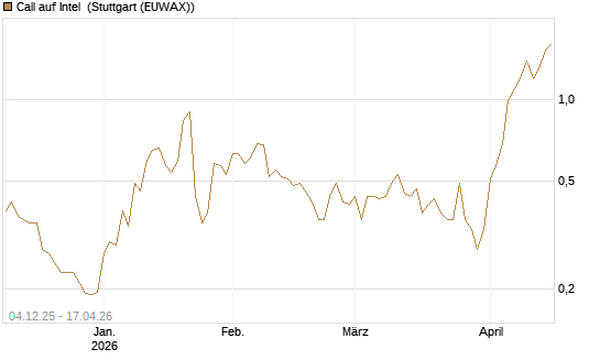 Call auf Intel [Morgan Stanley & Co. Int. plc] Chart