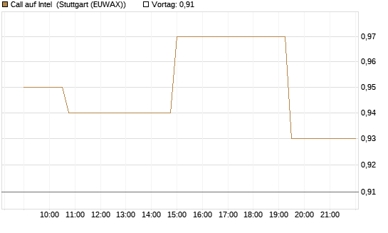 Call auf Intel [Morgan Stanley & Co. Int. plc] Chart