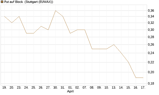 Put auf Block [Société Générale Effekten GmbH] Chart