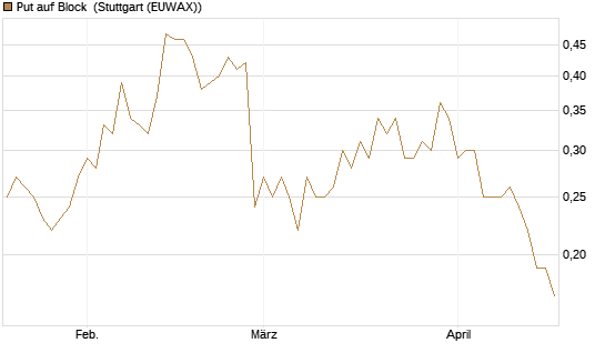 Put auf Block [Société Générale Effekten GmbH] Chart