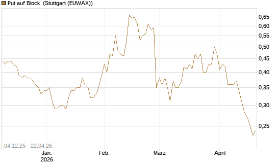 Put auf Block [Société Générale Effekten GmbH] Chart