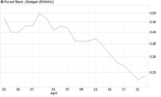 Put auf Block [Société Générale Effekten GmbH] Chart