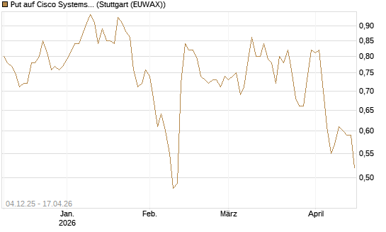 Put auf Cisco Systems [Société Générale Effekten GmbH] Chart