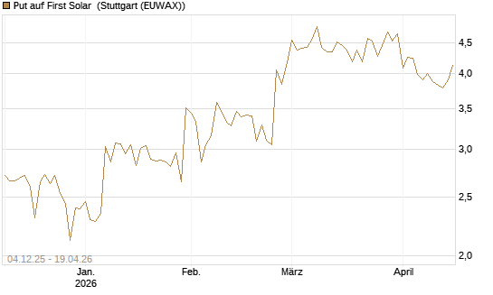 Put auf First Solar [Société Générale Effekten GmbH] Chart