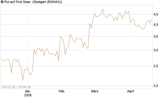 Put auf First Solar [Société Générale Effekten GmbH] Chart