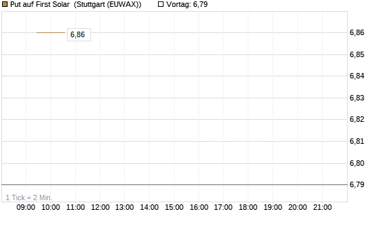 Put auf First Solar [Société Générale Effekten GmbH] Chart
