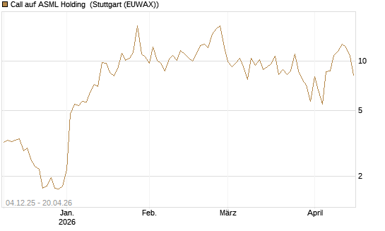 Call auf ASML Holding [Société Générale Effekten GmbH] Chart