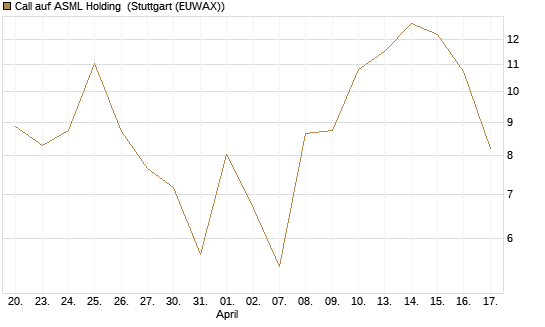 Call auf ASML Holding [Société Générale Effekten GmbH] Chart