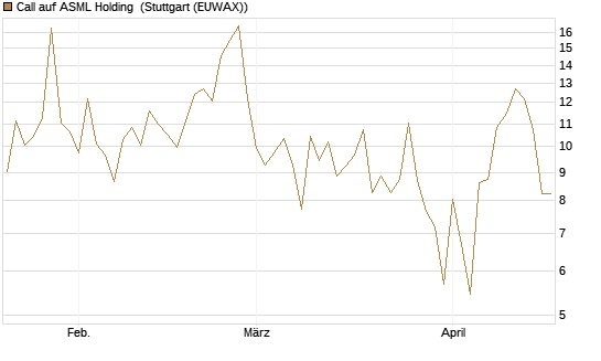 Call auf ASML Holding [Société Générale Effekten GmbH] Chart