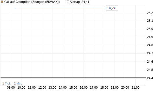 Call auf Caterpillar [Société Générale Effekten GmbH] Chart