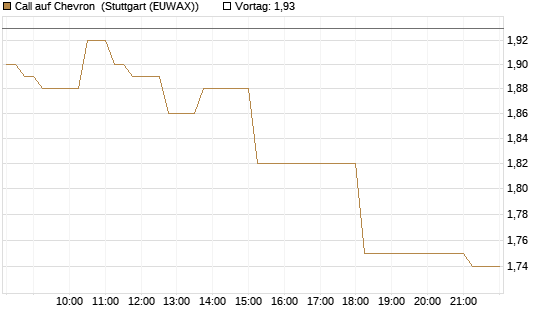 Call auf Chevron [Société Générale Effekten GmbH] Chart