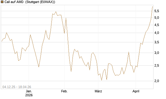 Call auf AMD [Société Générale Effekten GmbH] Chart