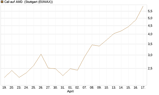 Call auf AMD [Société Générale Effekten GmbH] Chart