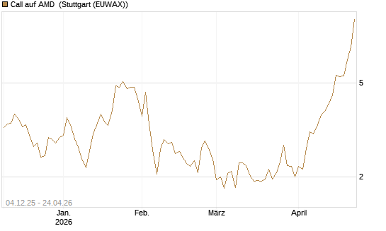 Call auf AMD [Société Générale Effekten GmbH] Chart
