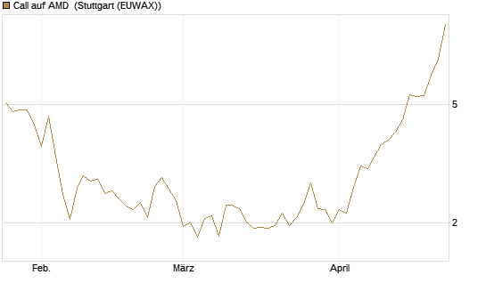 Call auf AMD [Société Générale Effekten GmbH] Chart