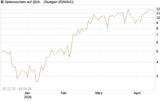 Optionsschein auf QUANTA SVCS      Chart
