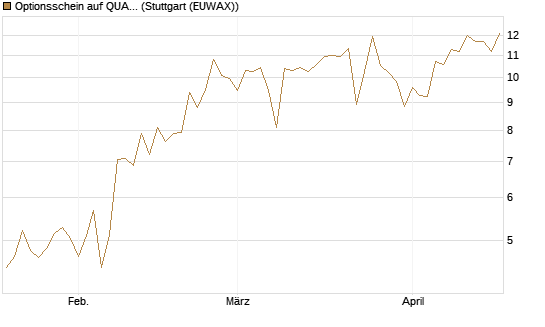 Optionsschein auf QUANTA SVCS      Chart