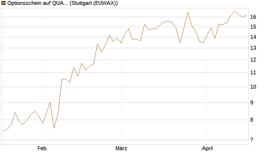 Optionsschein auf QUANTA SVCS      Chart
