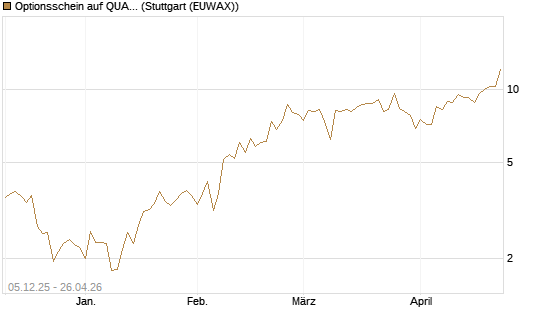 Optionsschein auf QUANTA SVCS      Chart