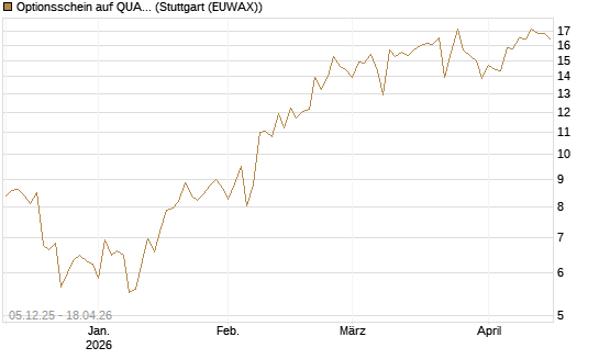 Optionsschein auf QUANTA SVCS      Chart