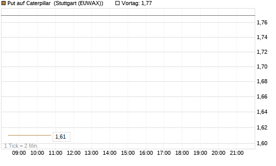 Put auf Caterpillar [DZ BANK AG] Chart