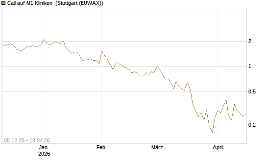 Call auf M1 Kliniken [DZ BANK AG] Chart