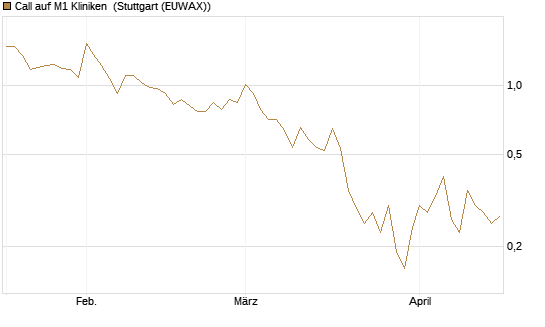 Call auf M1 Kliniken [DZ BANK AG] Chart
