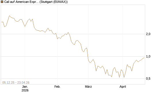 Call auf American Express [DZ BANK AG] Chart