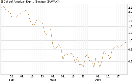 Call auf American Express [DZ BANK AG] Chart