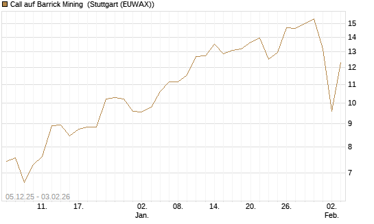 Call auf Barrick Mining [DZ BANK AG] Chart