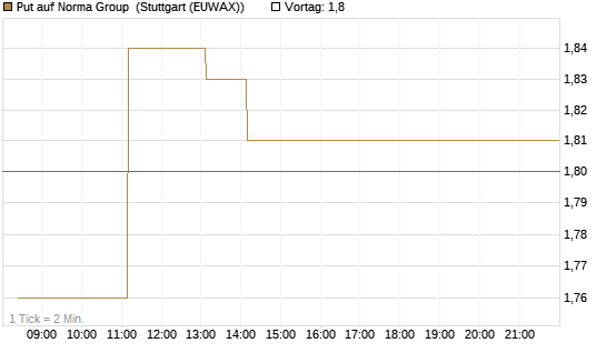 Put auf Norma Group [DZ BANK AG] Chart