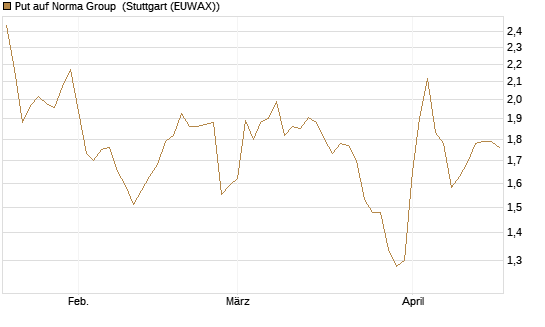 Put auf Norma Group [DZ BANK AG] Chart